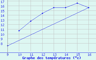 Courbe de tempratures pour Vias (34)