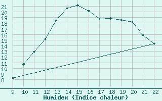 Courbe de l'humidex pour Valence d'Agen (82)