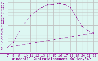 Courbe du refroidissement olien pour Doissat (24)