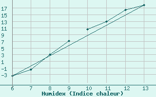 Courbe de l'humidex pour Zenica