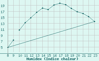 Courbe de l'humidex pour Saint-Vrand (69)