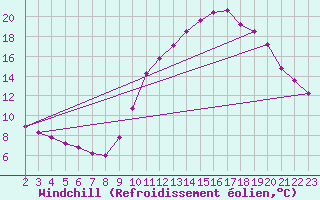Courbe du refroidissement olien pour Colmar-Ouest (68)