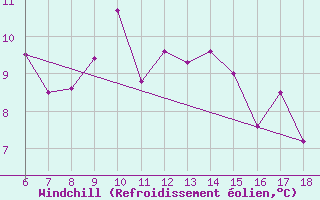 Courbe du refroidissement olien pour Guidonia