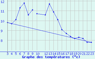 Courbe de tempratures pour Luizi Calugara