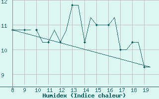 Courbe de l'humidex pour Alderney / Channel Island