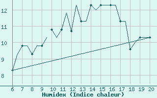 Courbe de l'humidex pour Madrid / Cuatro Vientos