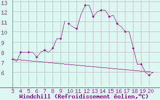 Courbe du refroidissement olien pour Chrysoupoli Airport