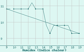 Courbe de l'humidex pour Morlaix / Ploujean