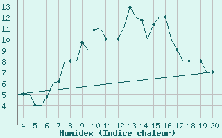 Courbe de l'humidex pour Ohrid