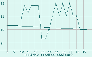 Courbe de l'humidex pour Alderney / Channel Island