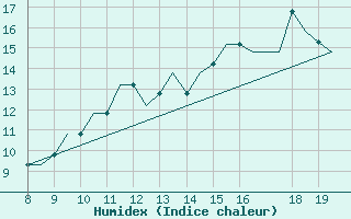 Courbe de l'humidex pour Alderney / Channel Island