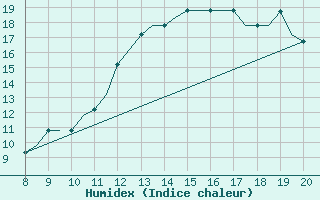 Courbe de l'humidex pour Montbliard / Courcelles (25)