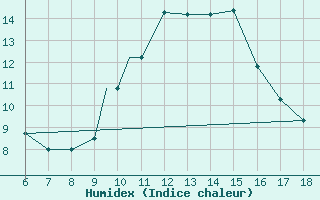 Courbe de l'humidex pour Viterbo