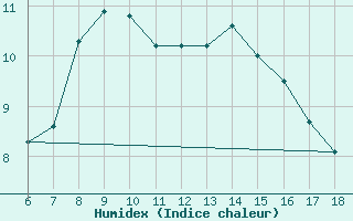 Courbe de l'humidex pour Cap Mele (It)