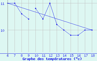 Courbe de tempratures pour Cap Mele (It)