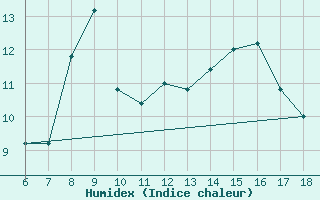 Courbe de l'humidex pour Termoli