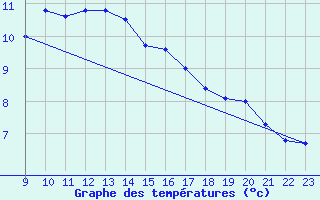 Courbe de tempratures pour Kegnaes