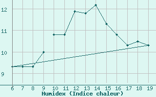 Courbe de l'humidex pour M. Calamita