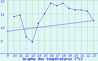 Courbe de tempratures pour Envalira (And)