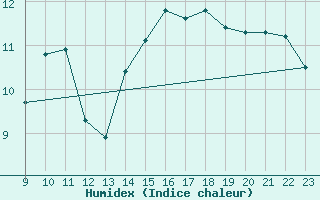 Courbe de l'humidex pour Envalira (And)