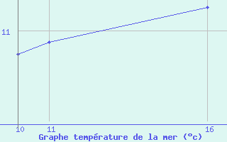 Courbe de temprature de la mer  pour le bateau BATEU03