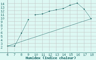 Courbe de l'humidex pour Piacenza