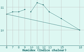 Courbe de l'humidex pour Passo Dei Giovi