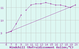 Courbe du refroidissement olien pour Dudince