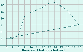 Courbe de l'humidex pour Cap Mele (It)