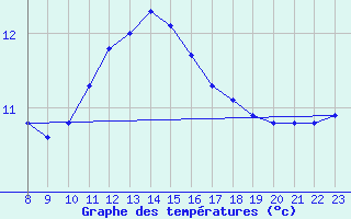 Courbe de tempratures pour Tetovo