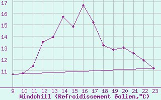 Courbe du refroidissement olien pour Doissat (24)