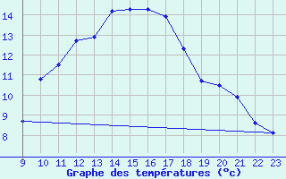 Courbe de tempratures pour Sausseuzemare-en-Caux (76)