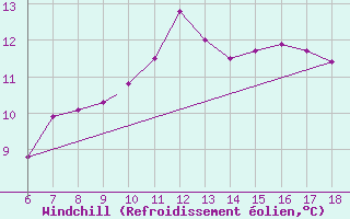 Courbe du refroidissement olien pour Guidonia