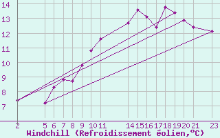 Courbe du refroidissement olien pour Mont-Rigi (Be)