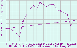 Courbe du refroidissement olien pour Gafsa