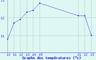 Courbe de tempratures pour Villarzel (Sw)