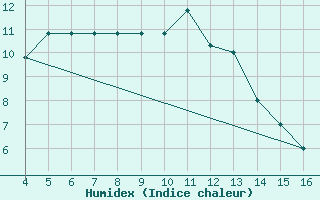 Courbe de l'humidex pour Kardla