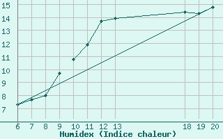 Courbe de l'humidex pour Bjelovar