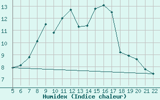 Courbe de l'humidex pour Luizi Calugara