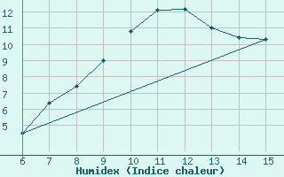 Courbe de l'humidex pour Artvin