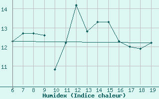 Courbe de l'humidex pour M. Calamita