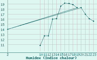 Courbe de l'humidex pour Selonnet - Chabanon (04)