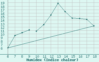 Courbe de l'humidex pour Ferrara