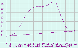 Courbe du refroidissement olien pour Doissat (24)