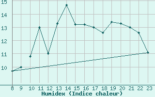 Courbe de l'humidex pour Ullensvang Forsoks.