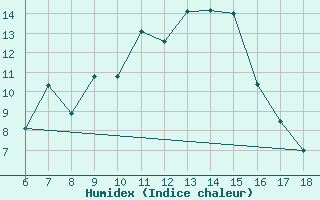 Courbe de l'humidex pour Bey?ehir