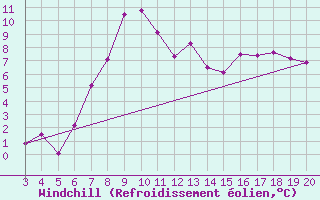 Courbe du refroidissement olien pour Niksic