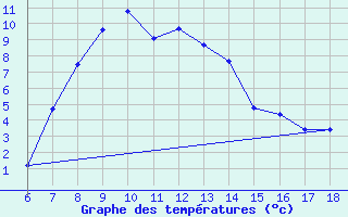 Courbe de tempratures pour Gumushane