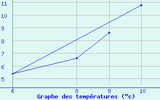 Courbe de tempratures pour Trieste