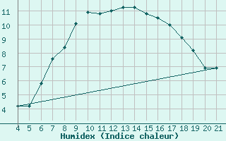 Courbe de l'humidex pour Podgorica / Golubovci